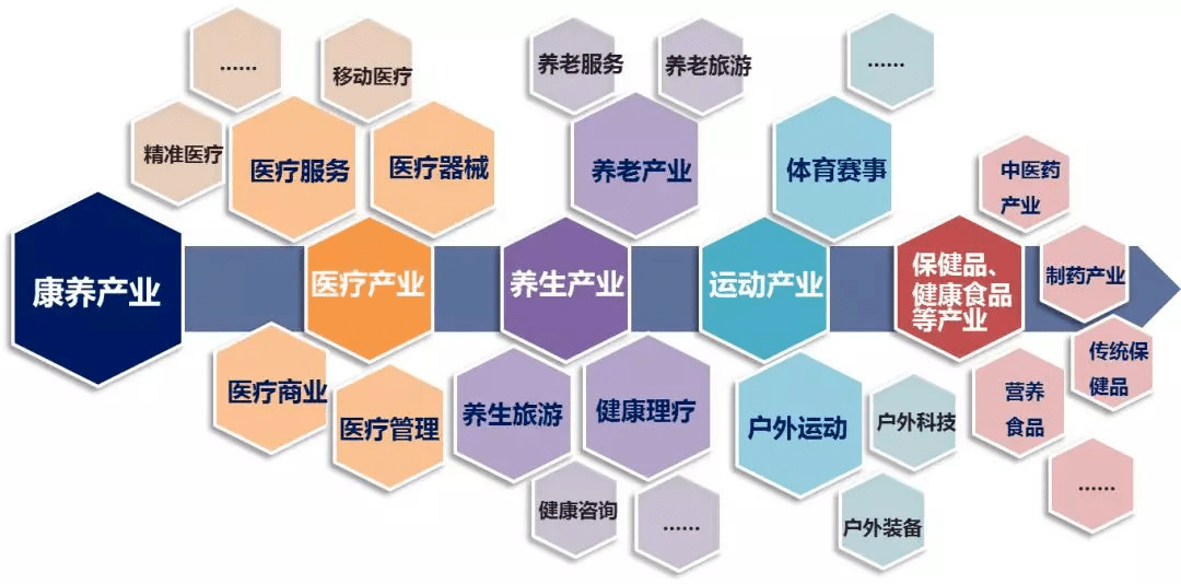 康养产业